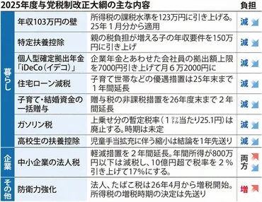 ２５年度与党税制改正大綱：年収の壁「万円」特定扶養控除は万円与党税制大綱