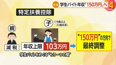 解説】学生バイト゛万円の壁゛万円に引き上げへ最終調整親の手取りどう変わる…年収万円世帯は万円増の試算今後は「万円の壁」課題
