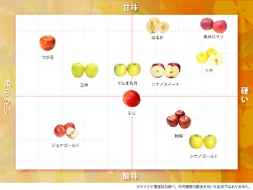 スーパーで買えるおすすめのリンゴ品種。どんなリンゴを選ぶべき?おいしいリンゴの選び方まで解説