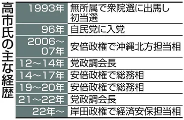高市早苗氏「日本をもう一度、世界のてっぺんに」非核原則の見直しにも言及自民党総裁選に出馬表明:東京新聞デジタル