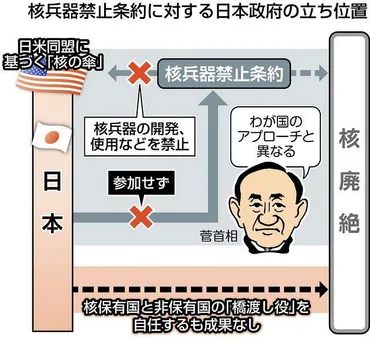 核禁条約参加と「核の傘」依存、法的制約なし公明もオブザーバー参加要求:東京新聞デジタル