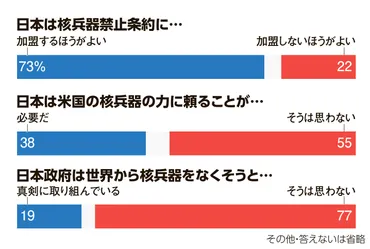 核兵器禁止条約に「加盟するほうがよい」朝日世論調査:朝日新聞