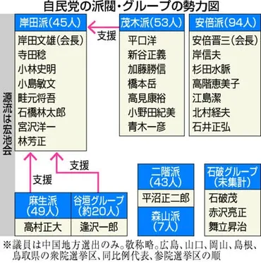 自民党の派閥、総裁選への影響は？（派閥、総裁選、政治）自民党派閥の現在地：歴史、影響力、そして未来