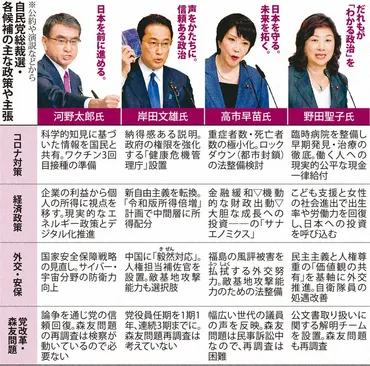 総裁選候補、議員票か党員票か「最後の勝ち馬」狙い駆け引き