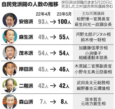 自民派閥、勢力拡大に熱岸田派、総裁選再選を視野最大の安倍派、100人の大台:朝日新聞