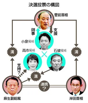 3重鎮、影響力維持へ腐心派閥解消で「勝ち馬」読めず―自民総裁選:時事ドットコム