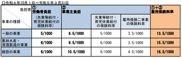 雇用保険の基礎知識：保険料率、目的、対象者、給付内容とは？（これさえ見れば丸わかり！）雇用保険とは？ 制度の仕組みと加入条件を徹底解説