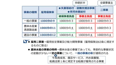 令和3年度(年度)の雇用保険率は据え置きで%