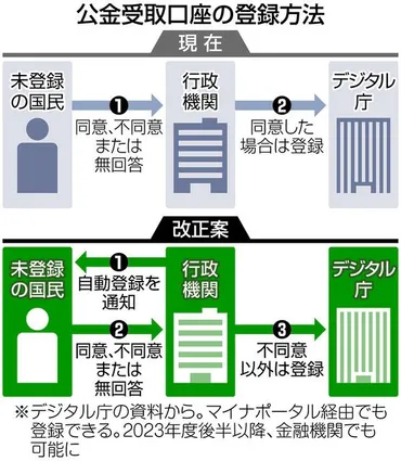 マイナンバー制度の最新情報！ 制度改革の進捗と課題は？マイナンバー制度改革、デジタル庁の取り組みと課題