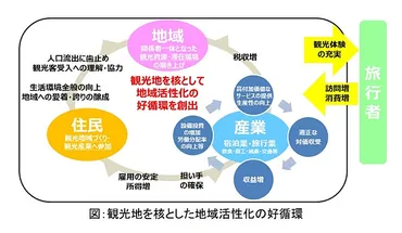 観光庁、「観光」推進で公募開始、地域活性化の好循環モデルや、生成活用で、地域・事業者間での連携重視