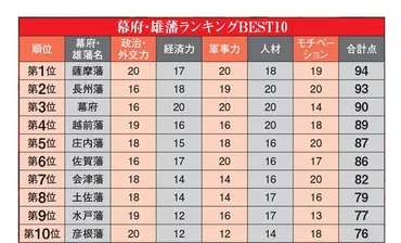 ページ目薩摩藩が首位!幕末「雄藩最強ランキング」