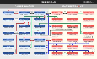 芸能事務所勢力図