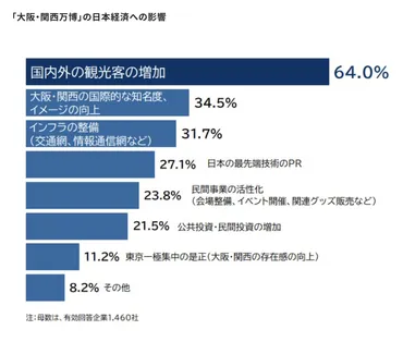 期待と不安】万博が企業にもたらす「経済効果」