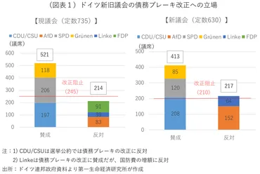 ドイツの財政運営が変わる~債務ブレーキの見直しや投資基金の創設で合意~