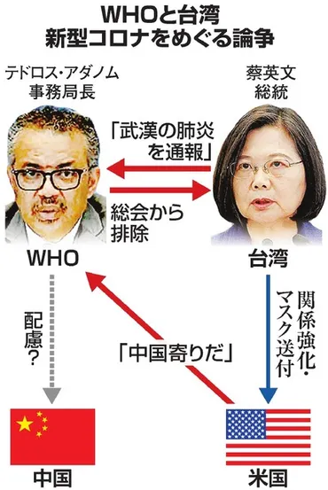 台湾とＷＨＯ、止まらぬ応酬 「ヒト・ヒト感染早く気づけた」ＶＳ．「人種差別的攻撃」 米中、非難に加勢：朝日新聞デジタル