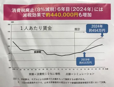 消費税廃止しても物価上昇率は%まで」、山本太郎氏がインフレ懸念を払拭~浜松