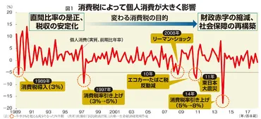 平成経済年史:消費税の呪縛変わる「政策目的」に消費翻弄=星野卓也