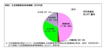 生活保護受給者には医療が無償提供されるの
