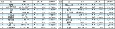 2021年珍しいレア名字ランキングベスト20
