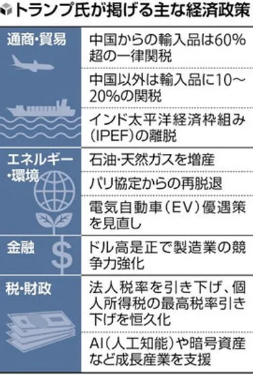 米国第一」トランプ氏大勝、保護貿易に警戒感…追加関税なら日本製品を直撃読売新聞