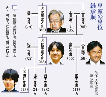 女系天皇」政府は慎重 皇位継承議論再開へ 皇族数減少への対策止まりか 