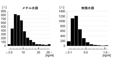 胎児期の水銀ばく露と子どもの精神神経発達およびけいれん発症の関連について：子どもの健康と環境に関する全国調査（エコチル調査）