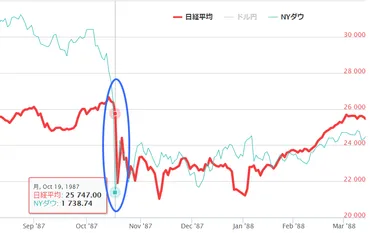ブラックマンデー」から年/記録的な株価大暴落が起きた3つの理由
