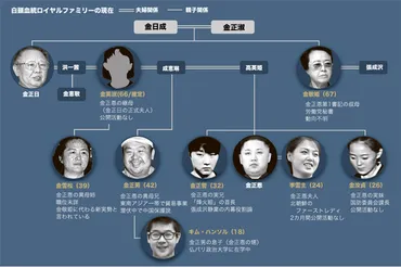 金正恩、「白頭の血統」も崩すか…北の権力構図「運命の１７日」 