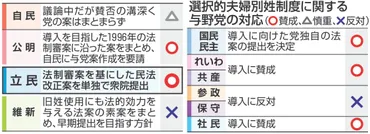 選択的夫婦別姓法案」立憲民主党が単独で衆院に提出他党の状況は?今国会で実現の可能性は?:東京新聞デジタル
