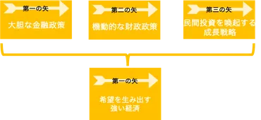 アベノミクスとは?新旧「本の矢」からわかる課題、経済効果や失敗の原因
