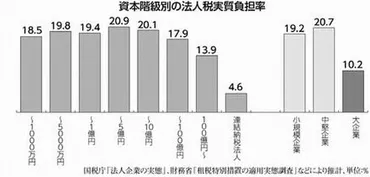 アベノミクスで増えた大企業の内部留保に適正な課税を――大企業優遇の減税をただし、内部留保を賃上げと「グリーン投資」など国内投資に2022年2月24日日本共産党