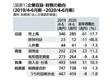 内部留保がコロナ禍の防波堤にー企業財務の変化と意味合い