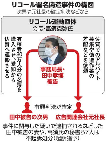 リコール不正、司法の判断は 事務局長あす判決：朝日新聞デジタル