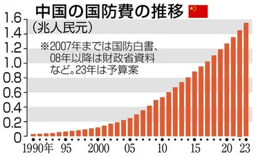 中国全人代２０２３＞中国の国防費７．２％増台湾情勢にらみ、米協調の日本批判：中日新聞
