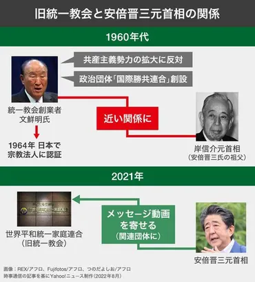 図解】旧統一教会と安倍晋三元首相の関係（Yahoo!ニュース オリジナル THE PAGE）