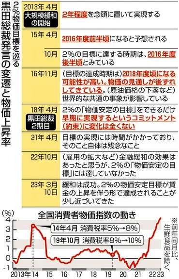 目標を達成できなかった黒田東彦日銀総裁が最後の会合後に語ったこと「金融緩和は成功だった」:東京新聞デジタル