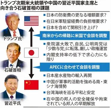 検証:「石破外交」米中の壁対トランプ氏「同盟は米の利益」