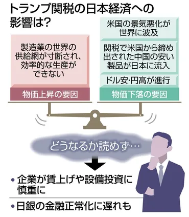 物価はも上がっているのに、動かぬ日銀総裁が断言したのは「トランプ関税で成長率ダウン」だけ…なぜ?:東京新聞デジタル