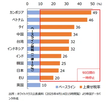 米国の相互関税、日本の実質成長率をポイント下押し年度の倒産件数は%上振れする可能性も