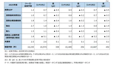 トランプ政権の相互関税で日本の実質成長率をポイント下押し+倒産件数増の可能性も