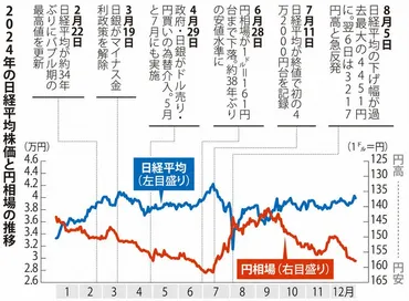 外為・株式:円安加速、株価乱高下の年年相場、米政権カギトランプ氏の関税政策次第か