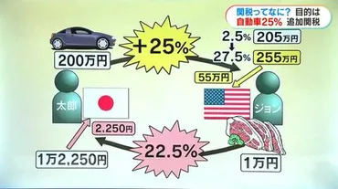 トランプ政権「相互関税％」を分かりやすく「車に％追加関税」どういうこと？