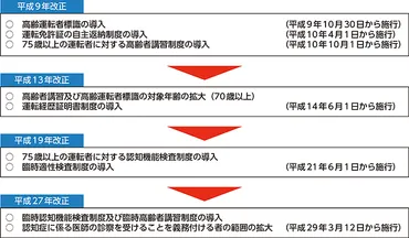 第2項 高齢運転者の交通事故防止対策の推進