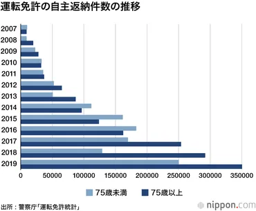 免許返納、過去最高の60万人―警察庁まとめ : 高齢者の悲惨な事故が契機に 