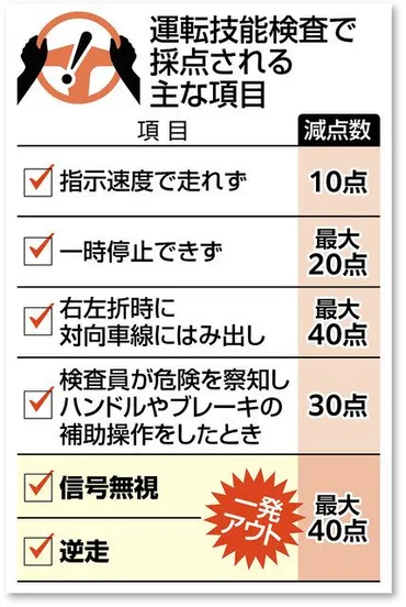 あわや事故、でも「次は大丈夫」と…高齢ドライバーの免許更新「実車試験」の実態は？ 不合格は1割程度：東京新聞 TOKYO Web