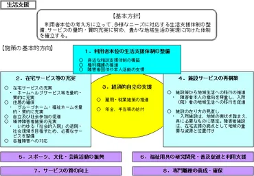 新しい障害者基本計画及び新障害者プランの推進について