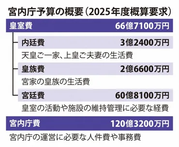 皇室スケッチ:皇室のお財布事情さまざまな人と交流華やかなイメージの実際は