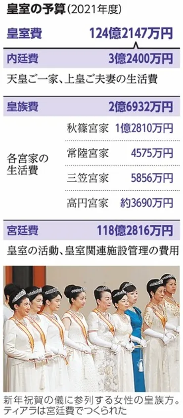 いちからわかる!)皇室の予算や使い道、注目されたね:朝日新聞