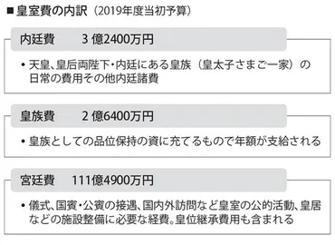 皇室の経済学読売新聞