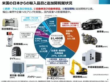 トランプ関税、自動車など影響の大きい日本の輸出品目一覧経産省まとめ